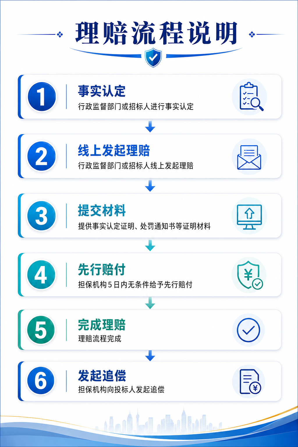 理赔流程说明